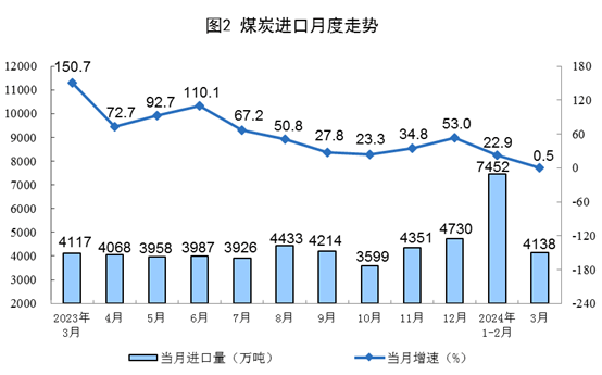 【數據發布】2024年3月份能源生產情況(圖2)