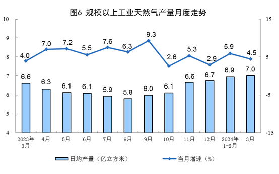 【數據發布】2024年3月份能源生產情況(圖3)