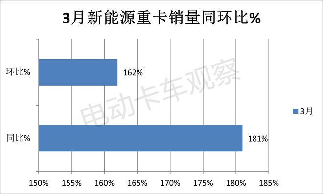 2024一季度新能源重卡：累銷首破萬輛創新高(圖1)