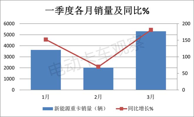 2024一季度新能源重卡：累銷首破萬輛創新高(圖2)