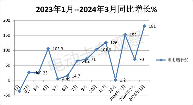 2024一季度新能源重卡：累銷首破萬輛創新高(圖5)