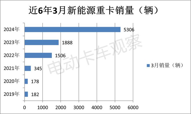 2024一季度新能源重卡：累銷首破萬輛創新高(圖3)