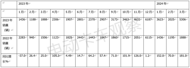 2024一季度新能源重卡：累銷首破萬輛創新高(圖4)