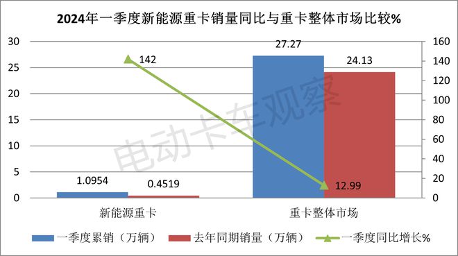 2024一季度新能源重卡：累銷首破萬輛創新高(圖7)