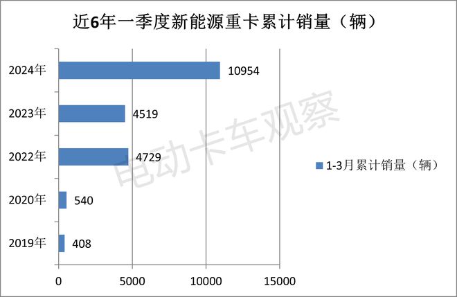 2024一季度新能源重卡：累銷首破萬輛創新高(圖6)