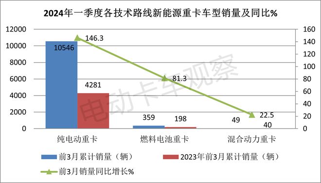 2024一季度新能源重卡：累銷首破萬輛創新高(圖8)