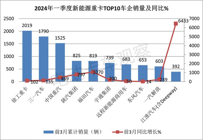 2024一季度新能源重卡：累銷首破萬輛創新高(圖10)