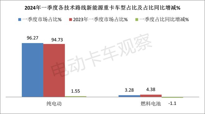 2024一季度新能源重卡：累銷首破萬輛創新高(圖9)