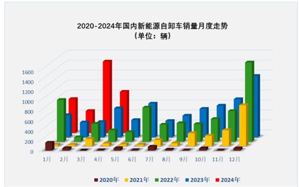 2024年4月新能源自卸車銷量同比增4成(圖2)