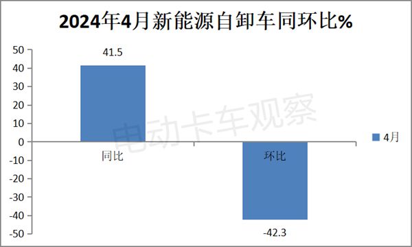 2024年4月新能源自卸車銷量同比增4成(圖1)