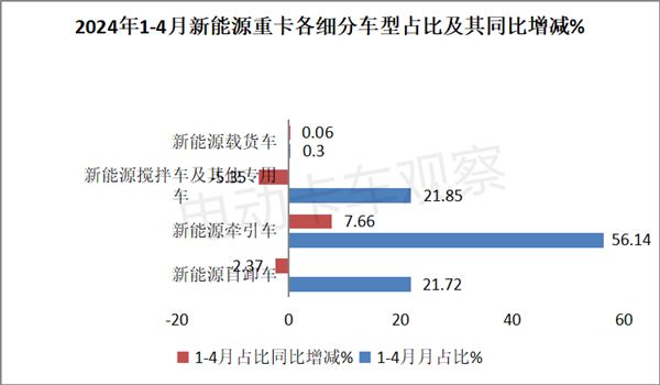 2024年4月新能源自卸車銷量同比增4成(圖5)