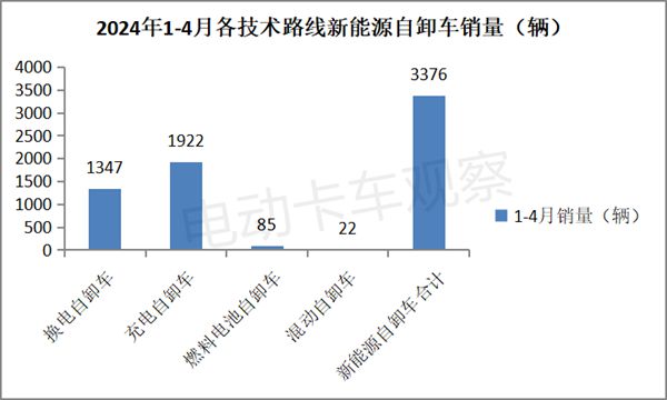 2024年4月新能源自卸車銷量同比增4成(圖6)