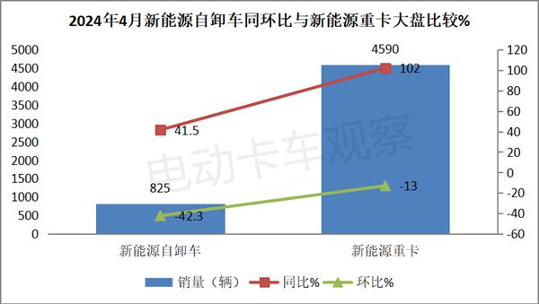 2024年4月新能源自卸車銷量同比增4成(圖3)