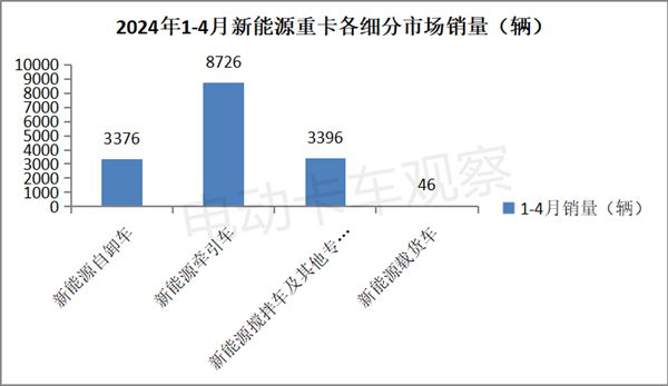 2024年4月新能源自卸車銷量同比增4成(圖4)