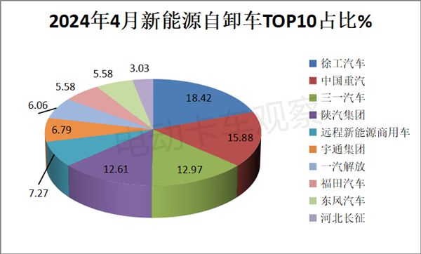 2024年4月新能源自卸車銷量同比增4成(圖9)