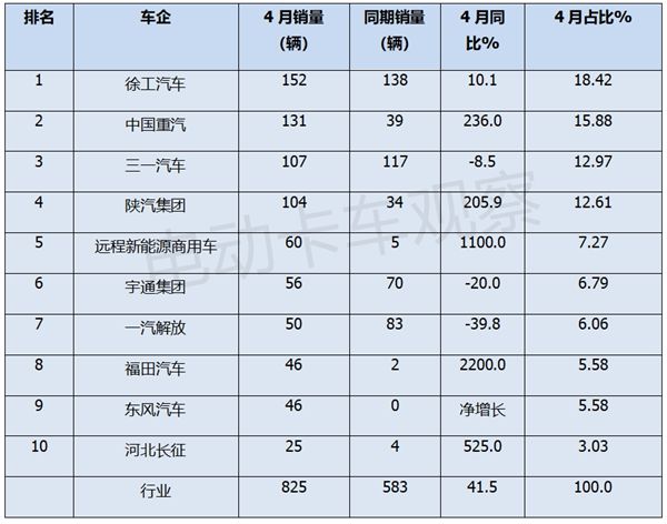 2024年4月新能源自卸車銷量同比增4成(圖8)