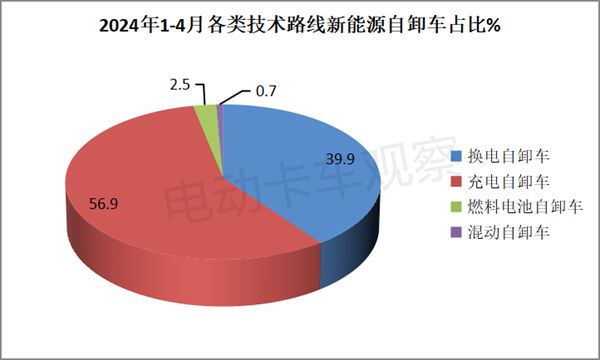 2024年4月新能源自卸車銷量同比增4成(圖7)