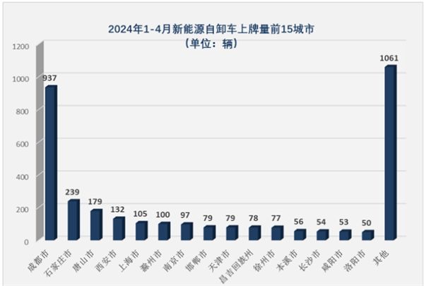 2024年4月新能源自卸車銷量同比增4成(圖10)