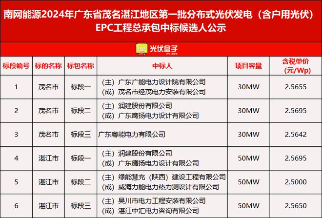 11家！南網能源2024廣東茂名湛江240MW分布式光伏EPC中標公示！(圖1)