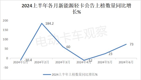 2024上半年新能源輕卡新品公告匯總分析后期走勢(圖2)