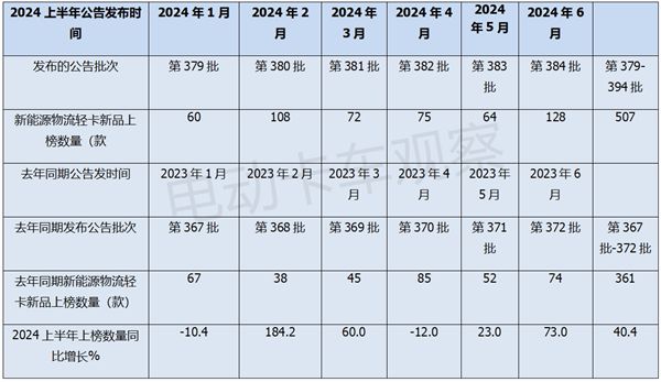 2024上半年新能源輕卡新品公告匯總分析后期走勢(圖1)