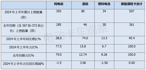 2024上半年新能源輕卡新品公告匯總分析后期走勢(圖3)