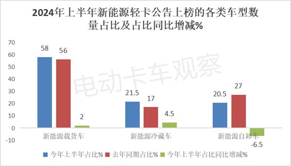 2024上半年新能源輕卡新品公告匯總分析后期走勢(圖6)