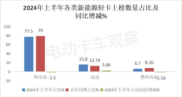 2024上半年新能源輕卡新品公告匯總分析后期走勢(圖4)