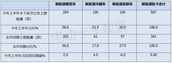 2024上半年新能源輕卡新品公告匯總分析后期走勢(圖5)