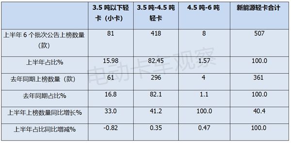 2024上半年新能源輕卡新品公告匯總分析后期走勢(圖7)