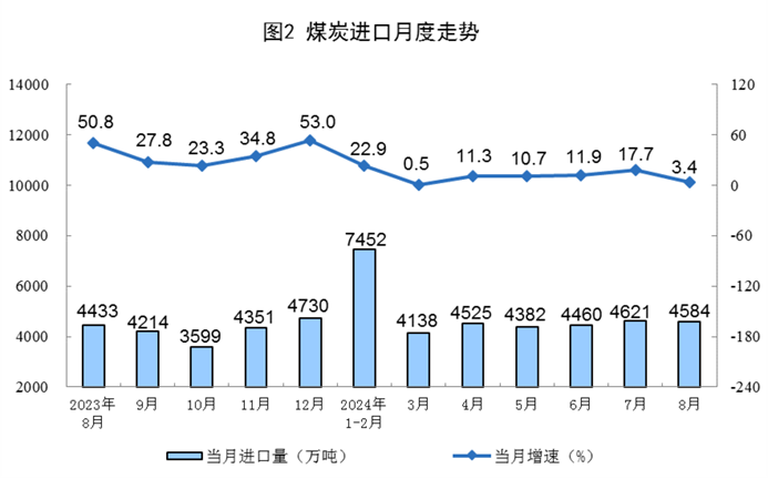 2024年8月份能源生產情況(圖2)