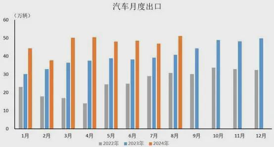 2024年8月汽車出口同比增長254%【新能源汽車出口突破11萬輛】。(圖1)