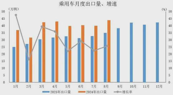 2024年8月汽車出口同比增長254%【新能源汽車出口突破11萬輛】。(圖2)