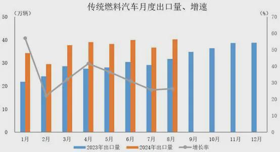 2024年8月汽車出口同比增長254%【新能源汽車出口突破11萬輛】。(圖4)