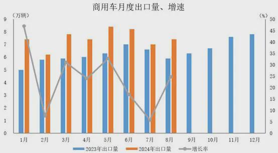 2024年8月汽車出口同比增長254%【新能源汽車出口突破11萬輛】。(圖3)