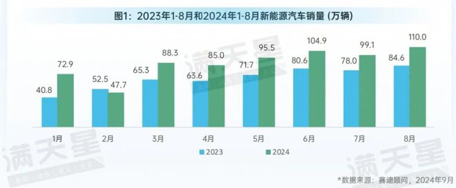 先進制造2024｜新能源汽車市場強勢增長智能網聯汽車受資本青睞程度顯著提升（先進制造數解第7期第7篇）(圖1)