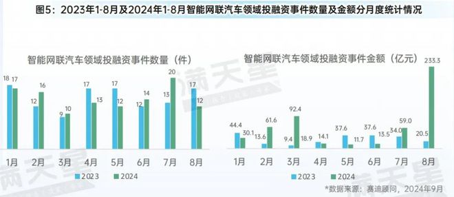 先進制造2024｜新能源汽車市場強勢增長智能網聯汽車受資本青睞程度顯著提升（先進制造數解第7期第7篇）(圖5)