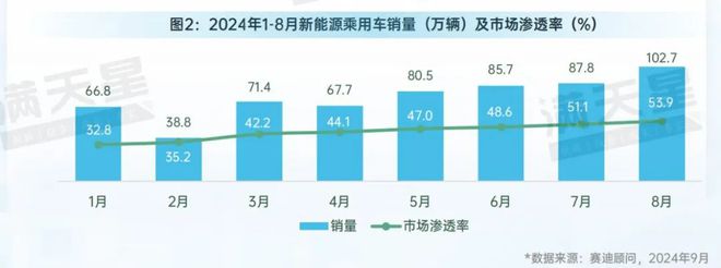 先進制造2024｜新能源汽車市場強勢增長智能網聯汽車受資本青睞程度顯著提升（先進制造數解第7期第7篇）(圖2)