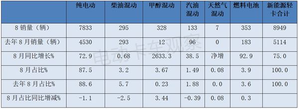 2024年8月新能源輕卡：甲醇混動暴漲26倍(圖5)