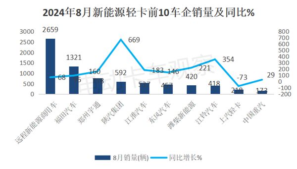 2024年8月新能源輕卡：甲醇混動暴漲26倍(圖7)