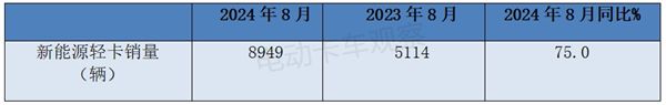 2024年8月新能源輕卡：甲醇混動暴漲26倍(圖1)