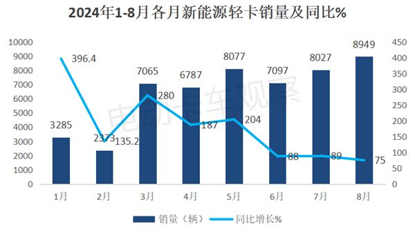 2024年8月新能源輕卡：甲醇混動暴漲26倍(圖4)