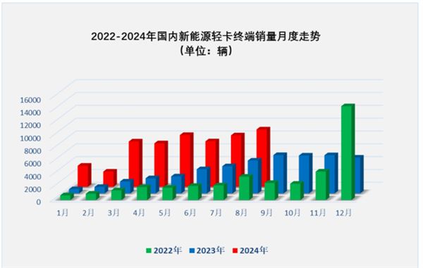 2024年8月新能源輕卡：甲醇混動暴漲26倍(圖3)