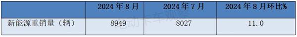 2024年8月新能源輕卡：甲醇混動暴漲26倍(圖2)