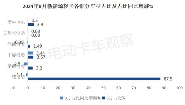 2024年8月新能源輕卡：甲醇混動暴漲26倍(圖6)