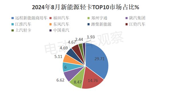 2024年8月新能源輕卡：甲醇混動暴漲26倍(圖8)