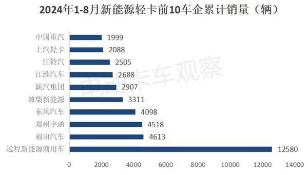 2024年8月新能源輕卡：甲醇混動暴漲26倍(圖9)