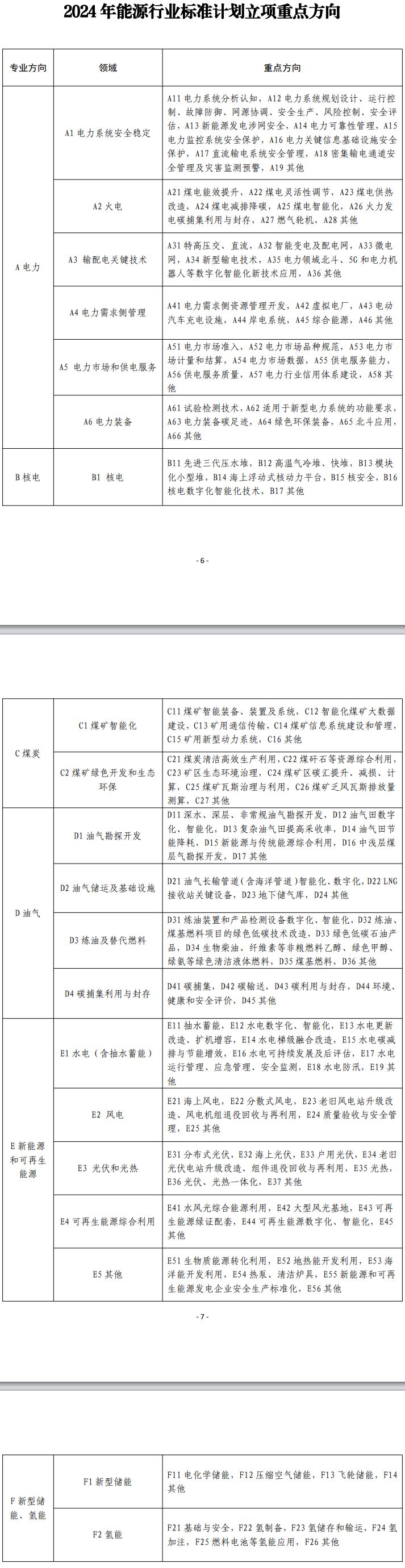 2024年能源行業標準計劃立項指南印發透露6類專業領域重點方向(圖1)