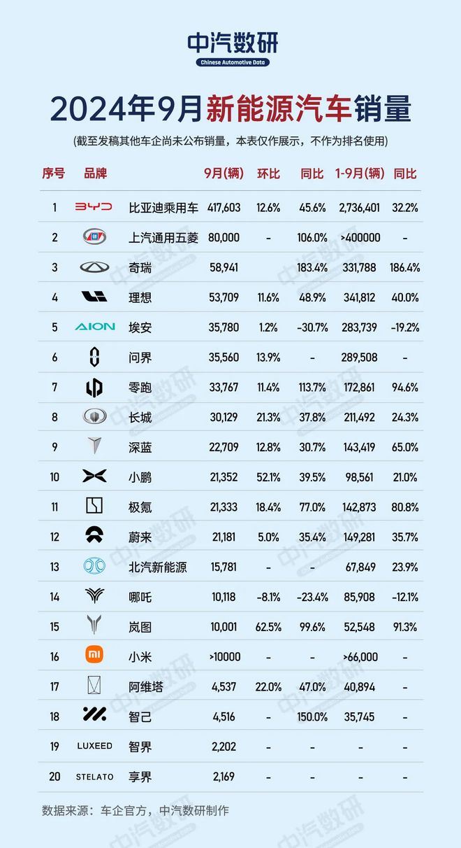 2024年9月新能源汽車銷量排行(圖1)