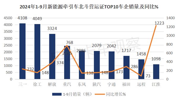 2024前三季度新能源牽引車營運市場：同比增2倍(圖4)